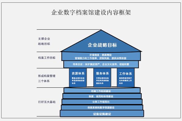 企业应用及数字档案解决方案