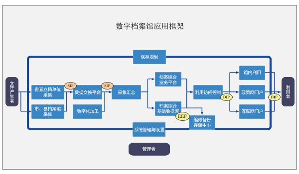 政府应用及综合档案馆解决方案