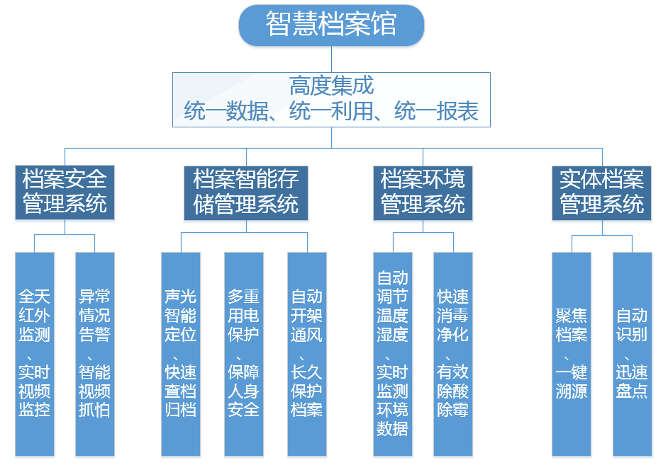 智慧档案馆解决方案